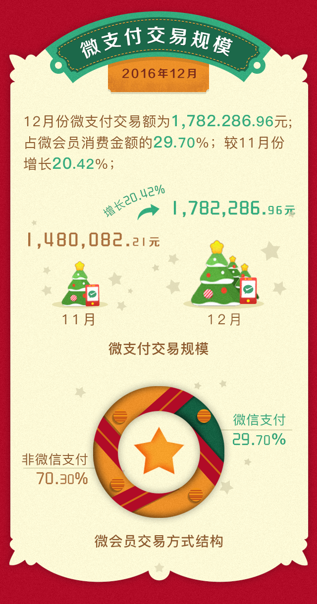 2016年12月智能會員營銷報告(圖4)