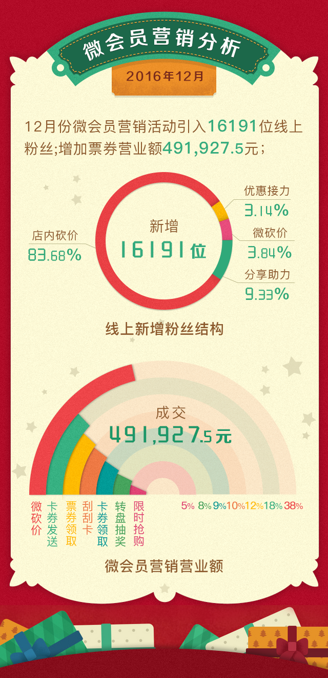 2016年12月智能會員營銷報告(圖6)