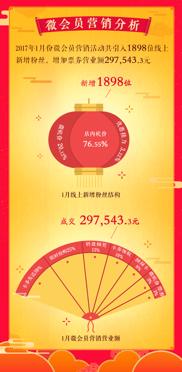 6微會員營銷分析.png