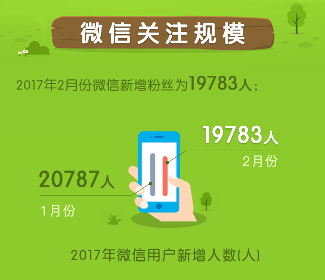 會員營銷2月份運營報告出爐(圖3)