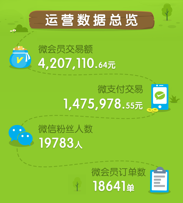 會員營銷2月份運營報告出爐(圖4)