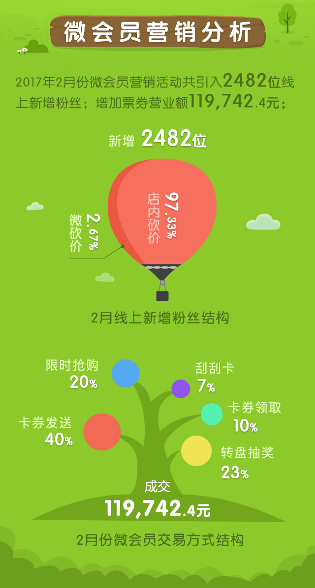會員營銷2月份運營報告出爐(圖6)