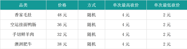會員營銷實戰課堂：what？顧客為0元美食竟四處找人砍他一刀！(圖5)