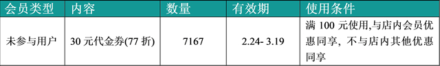 會員營銷實戰課堂：轉呀轉呀，都是商家的營業額(圖6)