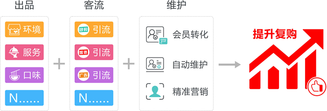保證出品，加大引流，就能提升餐廳業績？老顧客or新顧客誰重要？(圖5)