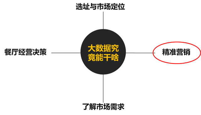 餐飲界鶴九：世界在變，餐飲人要善用大數據思維做營銷(圖7)