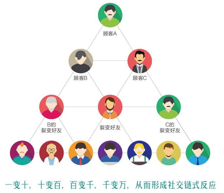 會員營銷系統居然分門派？難道我用了假的會員營銷系統？(圖5)