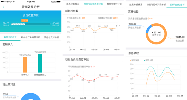 個性化營銷成餐飲會員營銷主流，你還不趕緊動起來？(圖6)