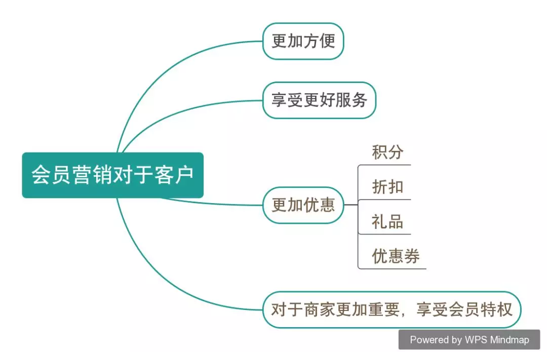 靈魂拷問 | 你的會員真的是你的“會員”嗎？(圖3)