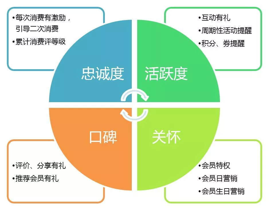 靈魂拷問 | 你的會員真的是你的“會員”嗎？(圖5)