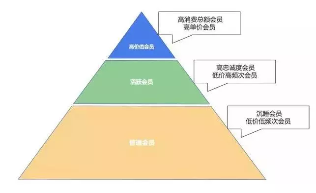 靈魂拷問 | 你的會員真的是你的“會員”嗎？(圖6)