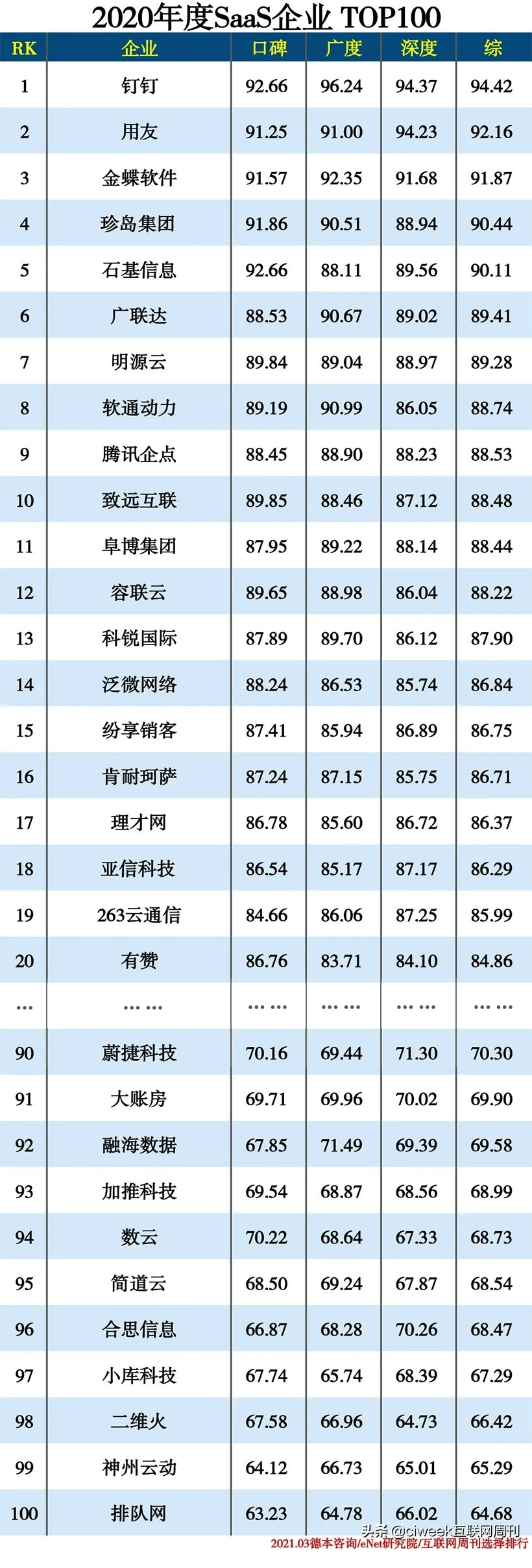 2020中國SaaS企業Top100榜單揭曉 排隊網實力上榜！(圖2)